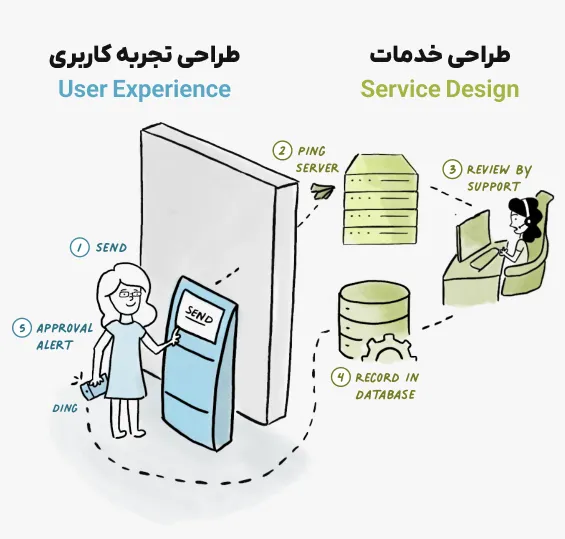 تفاوت طراحی خدمات با طراحی تجربه کاربری